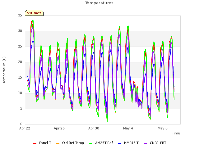 Explore the graph:Temperatures in a new window