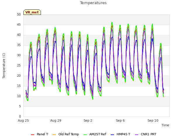 Explore the graph:Temperatures in a new window