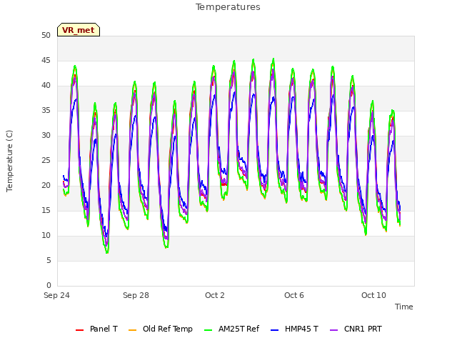 Explore the graph:Temperatures in a new window