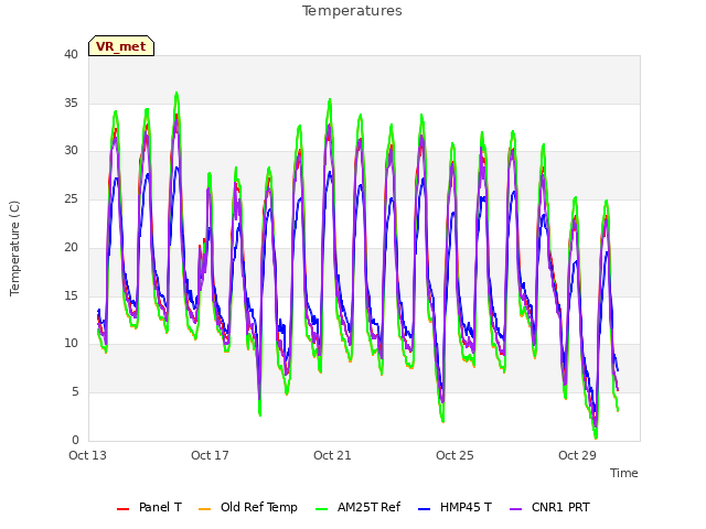 Explore the graph:Temperatures in a new window