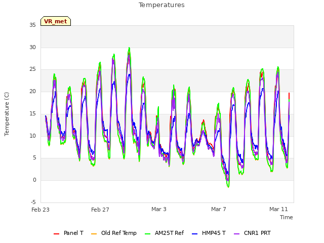 Explore the graph:Temperatures in a new window