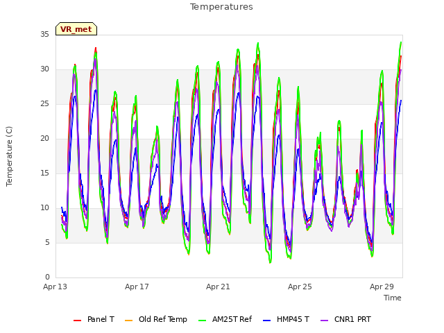 Explore the graph:Temperatures in a new window