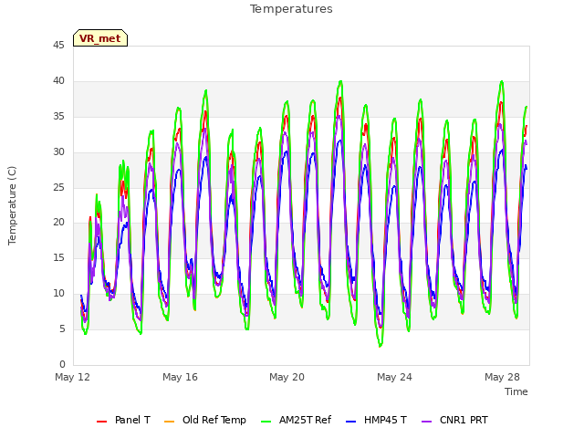Explore the graph:Temperatures in a new window