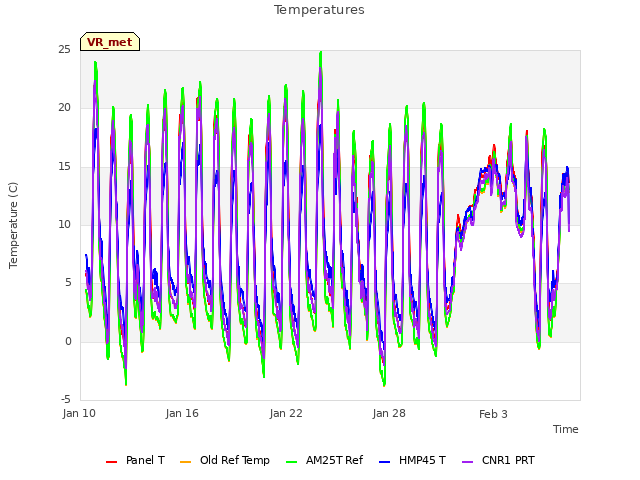 Graph showing Temperatures