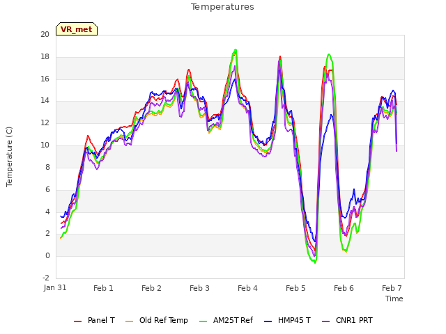 Graph showing Temperatures