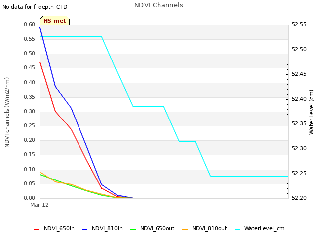 plot of NDVI Channels