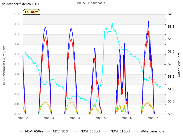 plot of NDVI Channels