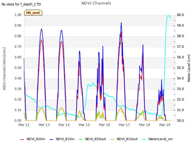 plot of NDVI Channels