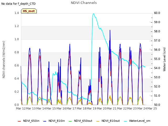 plot of NDVI Channels