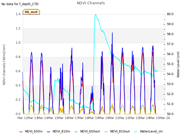 plot of NDVI Channels