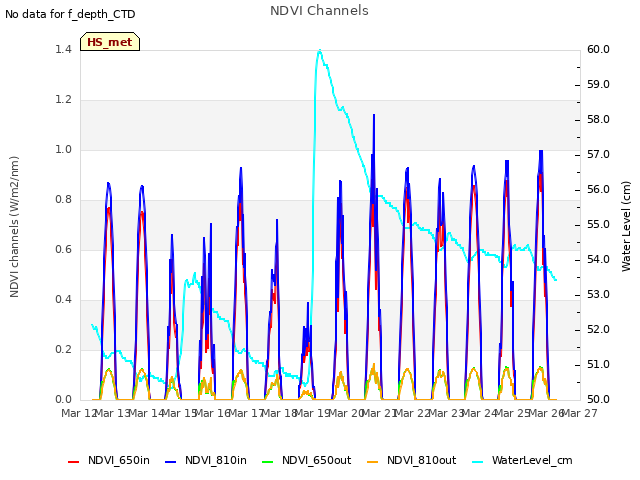 plot of NDVI Channels