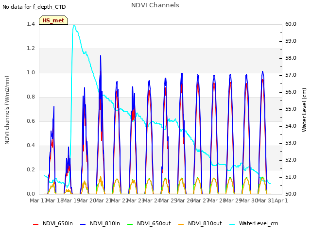 plot of NDVI Channels