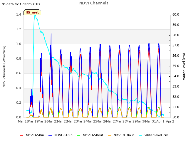 plot of NDVI Channels