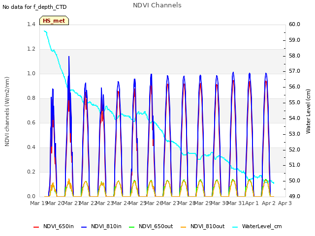 plot of NDVI Channels