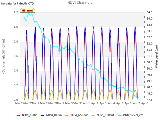 plot of NDVI Channels