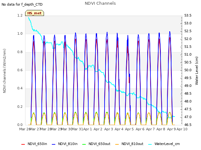 plot of NDVI Channels