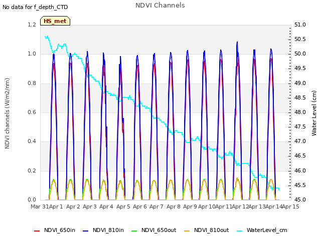 plot of NDVI Channels