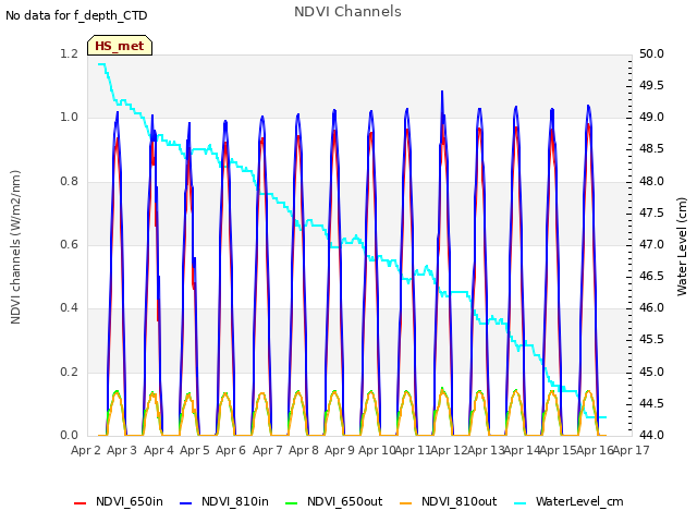 plot of NDVI Channels