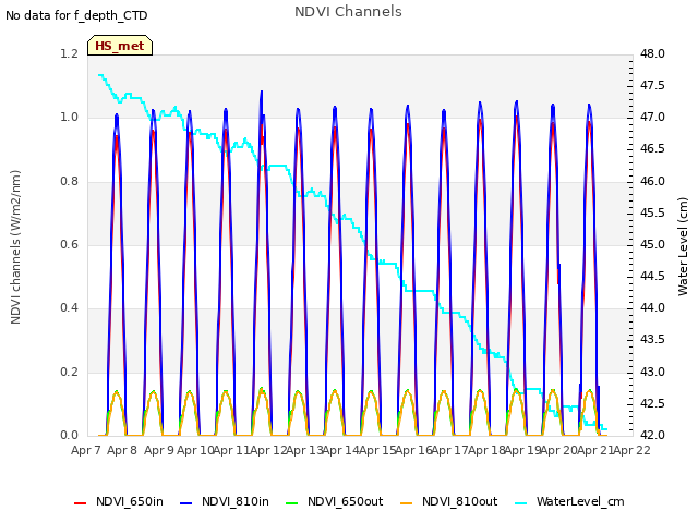 plot of NDVI Channels