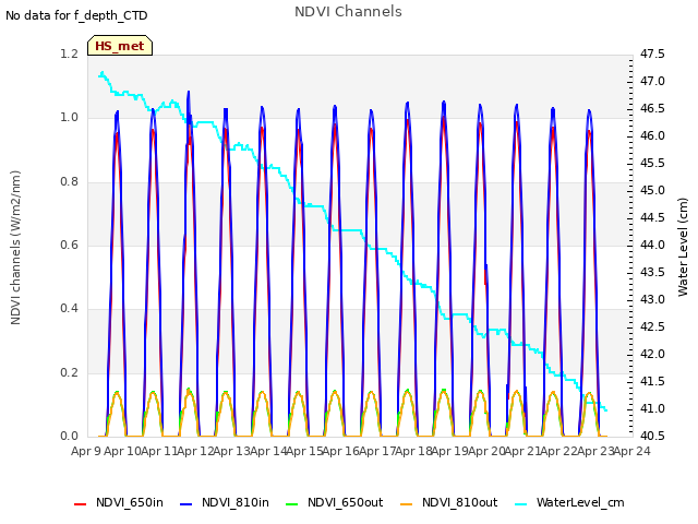 plot of NDVI Channels