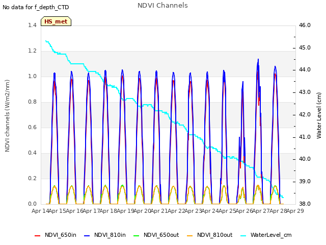 plot of NDVI Channels