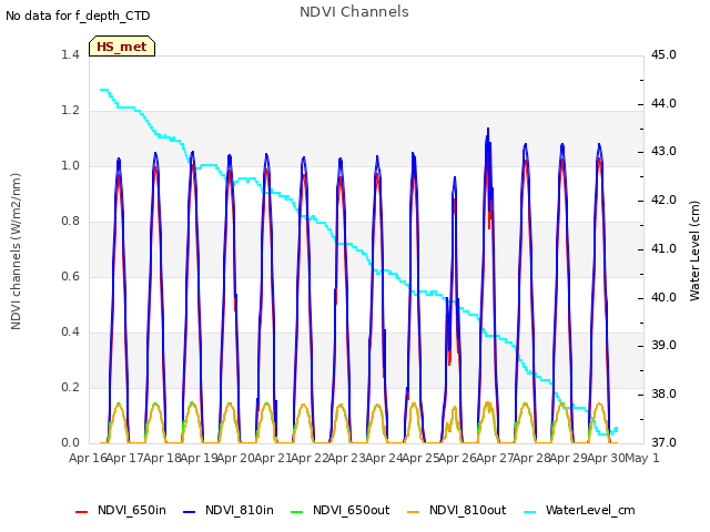 plot of NDVI Channels