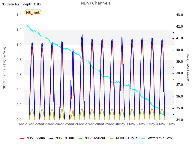 plot of NDVI Channels