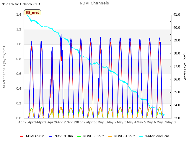 plot of NDVI Channels