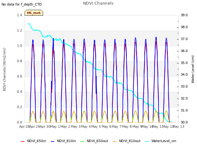 plot of NDVI Channels