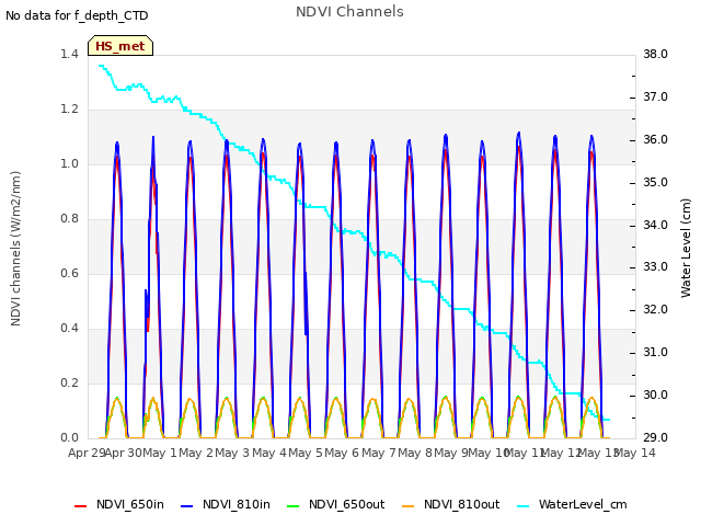 plot of NDVI Channels