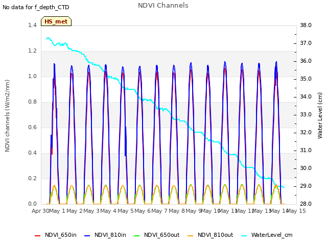 plot of NDVI Channels