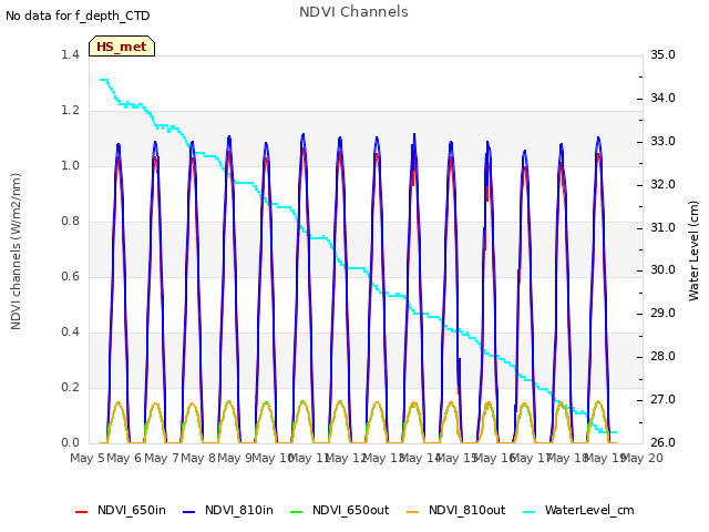 plot of NDVI Channels