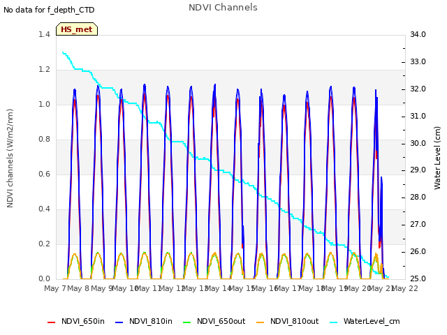 plot of NDVI Channels