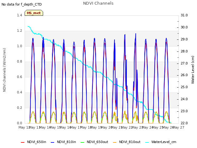 plot of NDVI Channels