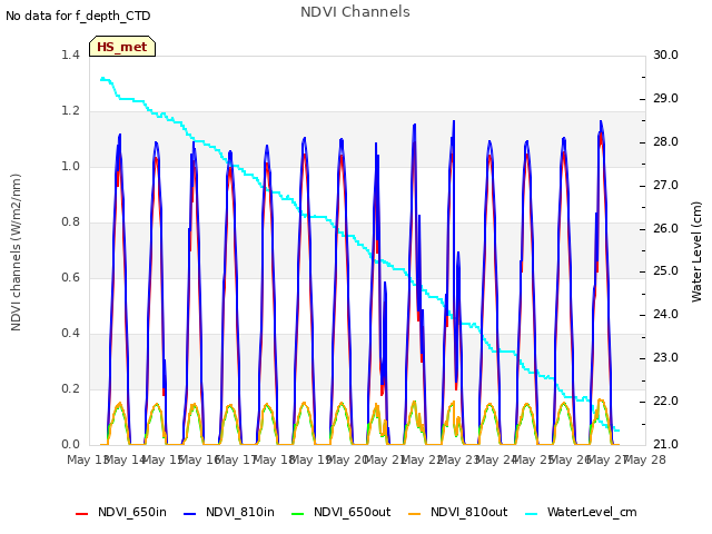 plot of NDVI Channels