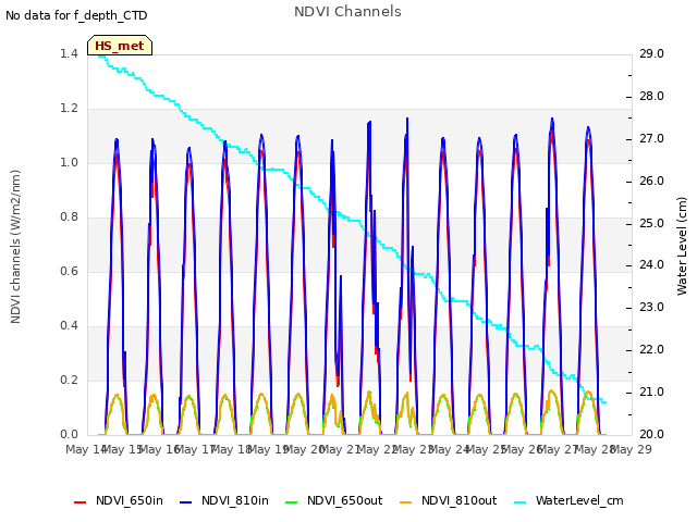 plot of NDVI Channels