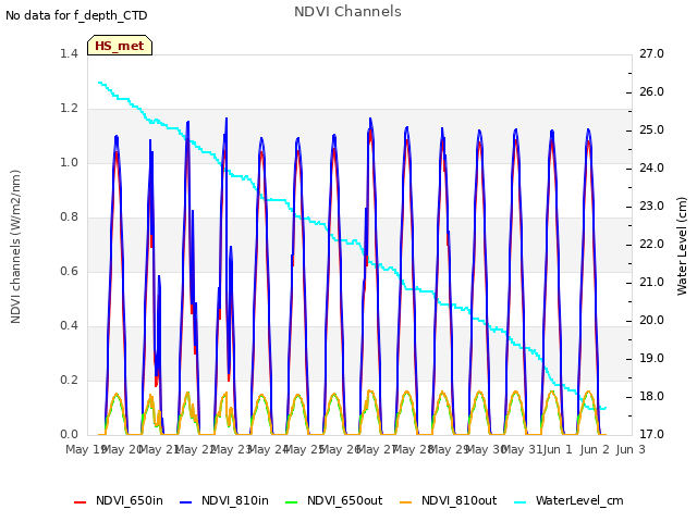 plot of NDVI Channels