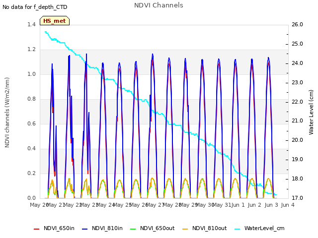 plot of NDVI Channels