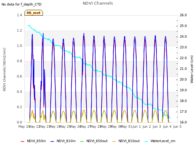 plot of NDVI Channels