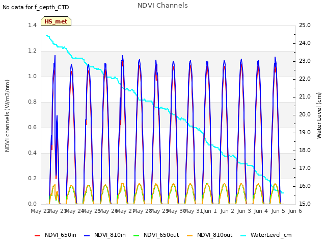 plot of NDVI Channels