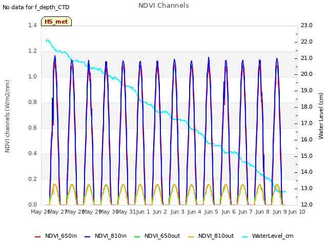 plot of NDVI Channels