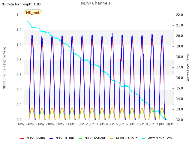 plot of NDVI Channels