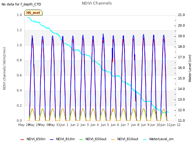 plot of NDVI Channels