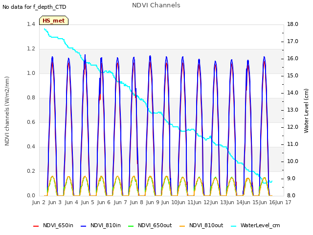 plot of NDVI Channels