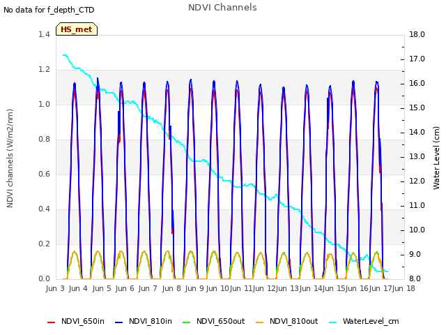 plot of NDVI Channels