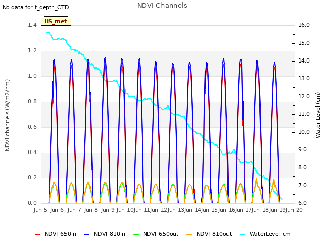 plot of NDVI Channels