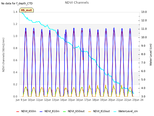 plot of NDVI Channels