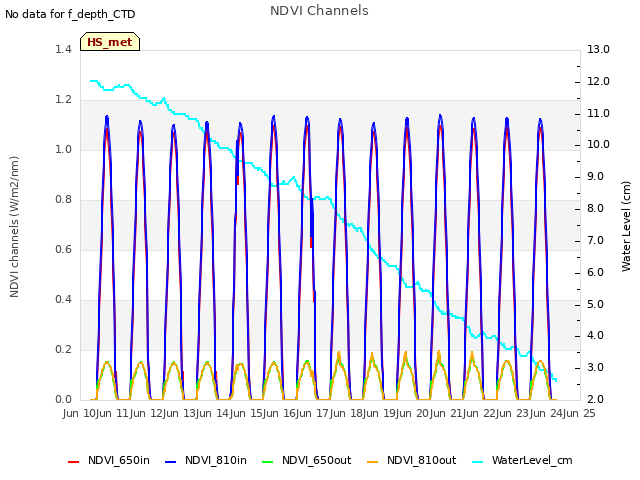 plot of NDVI Channels