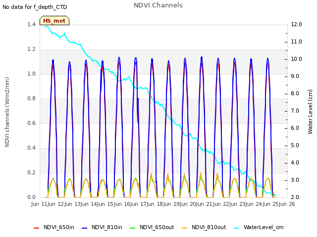 plot of NDVI Channels