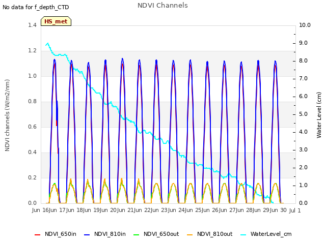 plot of NDVI Channels